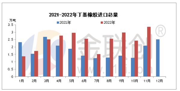 11月丁基橡膠進出口淺析 11月丁基橡膠進出口淺析