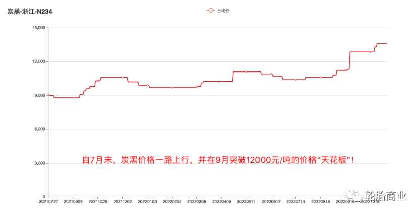 輪胎漲價(jià)如潮水般襲來。臨近年底，輪胎的漲價(jià)潮愈發(fā)洶涌