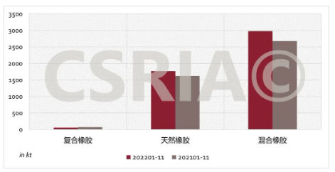 圖4 2022年1~11月我國復(fù)合橡膠、天然橡膠、混合橡膠進(jìn)口概況 圖4 2022年1~11月我國復(fù)合橡膠、天然橡膠、混合橡膠進(jìn)口概況
