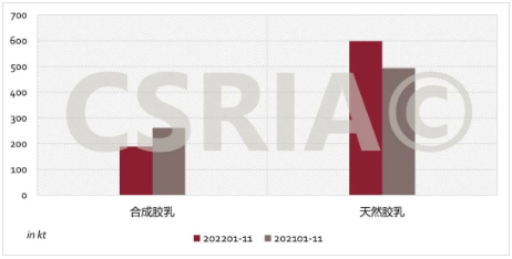圖3 2022年1~11月我國合成膠乳、天然膠乳進(jìn)口概況 圖3 2022年1~11月我國合成膠乳、天然膠乳進(jìn)口概況