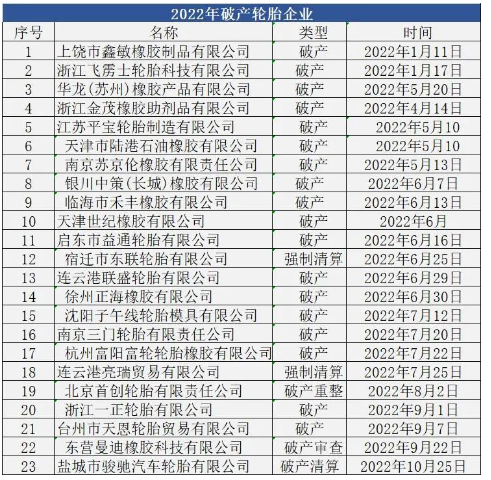 2022年輪胎業(yè)拍賣破產(chǎn)消息不斷 2022年輪胎業(yè)拍賣破產(chǎn)消息不斷