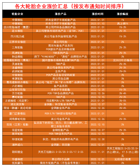 月內(nèi)第三單,中策橡膠再漲價! 月內(nèi)第三單,中策橡膠再漲價!