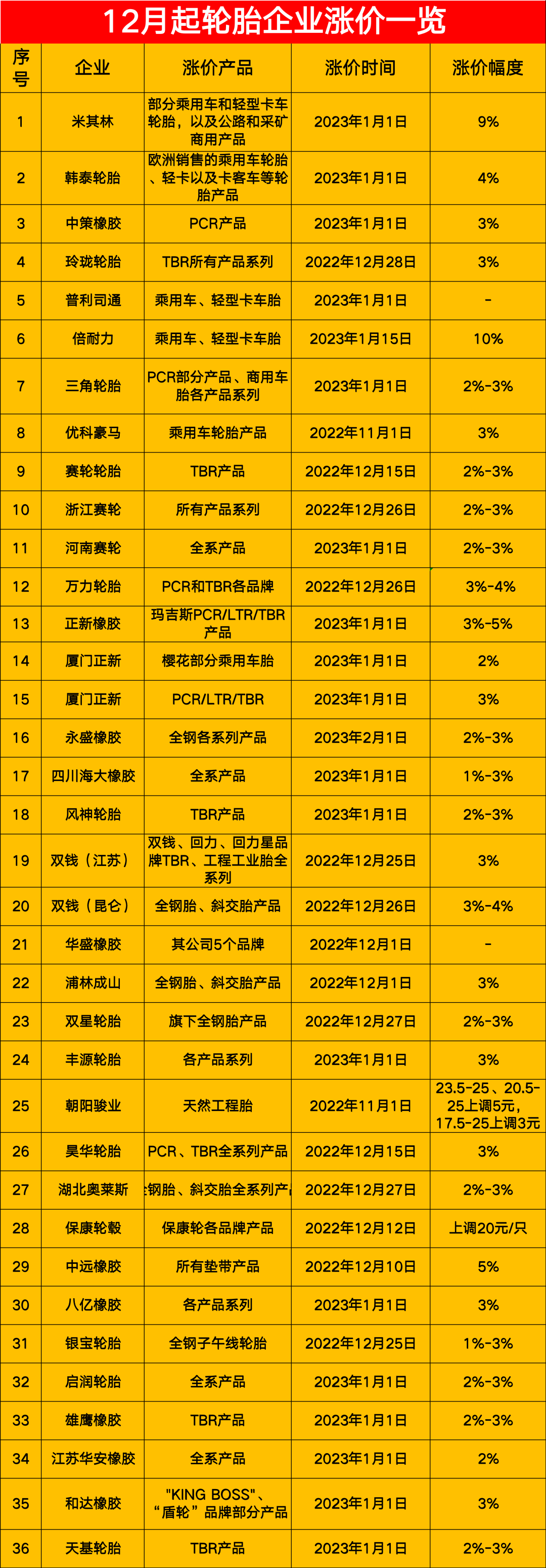4、開工率低的另一端:輪胎還在漲價、需求正在恢復 4、開工率低的另一端:輪胎還在漲價、需求正在恢復