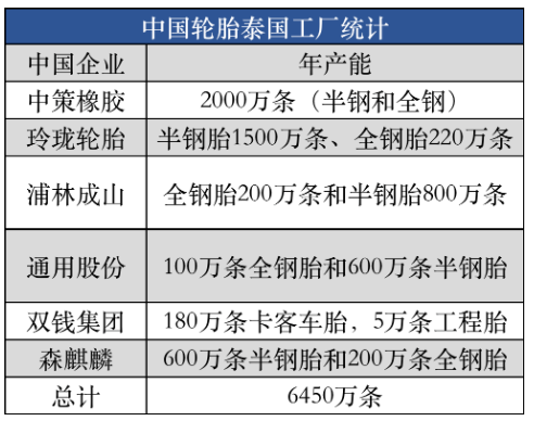 泰國輪胎產業有多火? 泰國輪胎產業有多火?