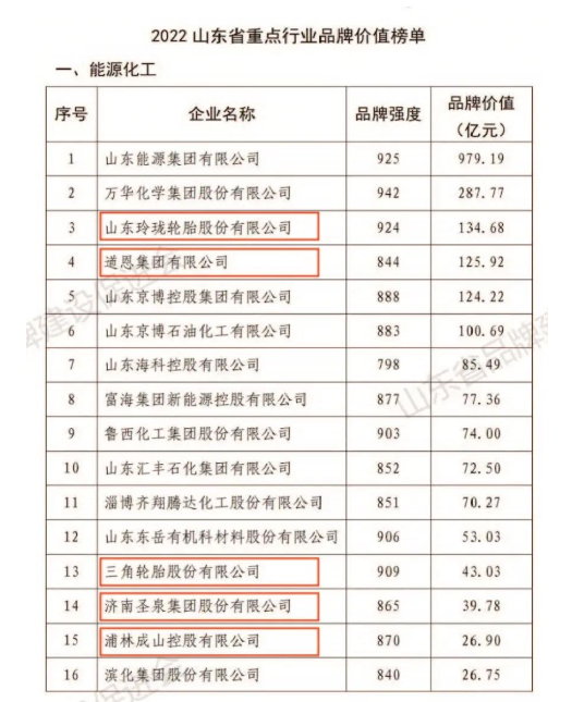 玲瓏、道恩、三角等，榮登山東重點行業(yè)品牌價值榜