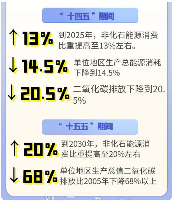 山東明確碳達峰主要目標和“十大工程” 山東明確碳達峰主要目標和“十大工程”