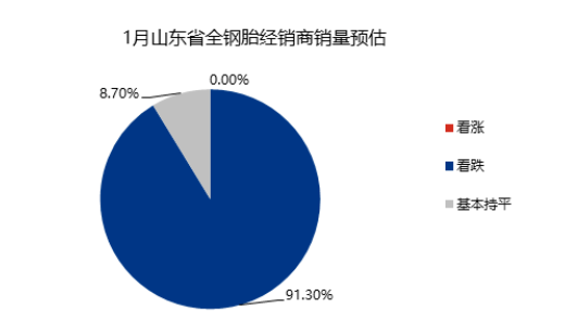 整體來看,1月下旬將進入春節小長假,需求預計沒有明顯改善,多數商家銷量延續低迷態勢,少數商家環比12月略有恢復性提升。 整體來看,1月下旬將進入春節小長假,需求預計沒有明顯改善,多數商家銷量延續低迷態勢,少數商家環比12月略有恢復性提升。