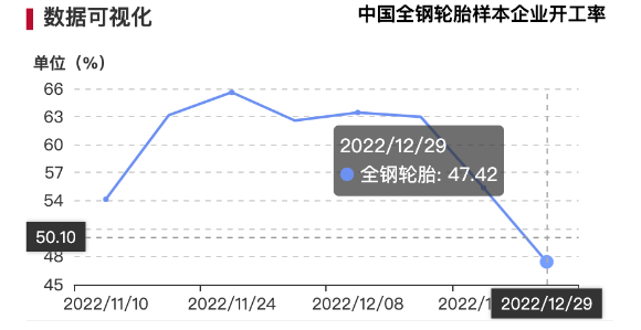 進入1月份,據了解,當前多數輪胎廠訂單量不足,但考慮到春節前備貨,部分企業開工維持高位,特別是部分半鋼胎生產工廠,近期生產較為集中,以補齊庫存。 進入1月份,據了解,當前多數輪胎廠訂單量不足,但考慮到春節前備貨,部分企業開工維持高位,特別是部分半鋼胎生產工廠,近期生產較為集中,以補齊庫存。