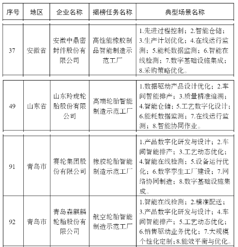 中鼎、玲瓏、賽輪、森麒麟，上榜2022智能制造示范工廠名單