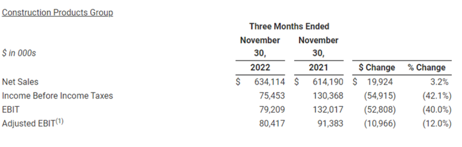從部門來看,建筑產品集團在 2023 財年第二季度實現凈銷售額6.34億美元,同比增長3.2%。息稅前利潤為0.79億美元,同比下滑40%。強勁的銷售額是由商業屋頂、外墻和停車場結構修復系統的強勁勢頭推動的。混凝土外加劑和修復產品繼續獲得市場份額,導致銷售增長。同時,公司應對持續通脹的價格上漲也促進了經濟增長。部分抵消這一增長的因素是歐洲需求持續疲軟,以及服務于新住宅建筑市場的企業需求減少。這些壓力在2023財年第二季度后期變得更加明顯。外幣折算也對增長產生了負面影響。 從部門來看,建筑產品集團在 2023 財年第二季度實現凈銷售額6.34億美元,同比增長3.2%。息稅前利潤為0.79億美元,同比下滑40%。強勁的銷售額是由商業屋頂、外墻和停車場結構修復系統的強勁勢頭推動的。混凝土外加劑和修復產品繼續獲得市場份額,導致銷售增長。同時,公司應對持續通脹的價格上漲也促進了經濟增長。部分抵消這一增長的因素是歐洲需求持續疲軟,以及服務于新住宅建筑市場的企業需求減少。這些壓力在2023財年第二季度后期變得更加明顯。外幣折算也對增長產生了負面影響。