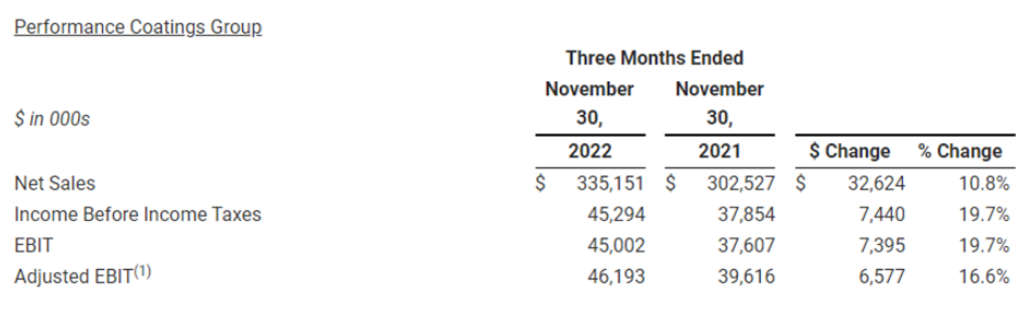　性能涂料集團在 2023 財年第二季度實現凈銷售額為3.35億美元，同比增長10.8%。息稅前利潤為4500萬美元，同比增長19.7%。創紀錄的銷售額，主要得益于其大部分業務的銷量增長，以及為應對持續的成本通脹而提高價格。地板系統、防護涂料和玻璃纖維增強塑料光柵的銷售均實現了兩位數的增長，部分原因是制造業客戶的強勁需求。能源市場需求也對增長做出了貢獻。