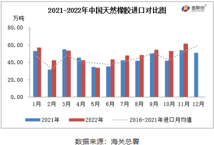 2022年11月中國天膠進口量為年內最高值