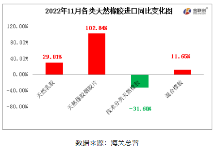 　2022年11月中國天然橡膠進口中，天然乳膠、天然煙片膠與混合膠進口同比均呈現增加態勢，標準膠進口同比下降。