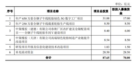 中策橡膠此次公開發行新股募集的資金,將全部用于項目建設、補充流動資金。 中策橡膠此次公開發行新股募集的資金,將全部用于項目建設、補充流動資金。
