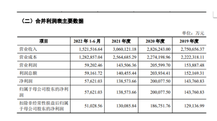 毛利率呈逐年下降趨勢招股書顯示,2019-2021年度及2022年1-6月,中策橡膠的營業收入,分別為275.07億元、282.62億元、306.01億元和152.15億元;凈利潤分別為14.38億元、20億元、13.86億元和5.76億元。 毛利率呈逐年下降趨勢招股書顯示,2019-2021年度及2022年1-6月,中策橡膠的營業收入,分別為275.07億元、282.62億元、306.01億元和152.15億元;凈利潤分別為14.38億元、20億元、13.86億元和5.76億元。