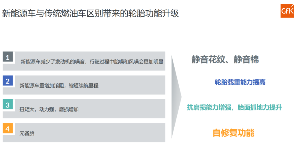 數(shù)據(jù)顯示，截至2022年第三季度，國內(nèi)市場已經(jīng)有超過12個品牌發(fā)布了為新能源汽車設(shè)計的花紋;超過12個品牌發(fā)布了靜音棉技術(shù)輪胎，覆蓋規(guī)格達(dá)到35個;超過8個品牌發(fā)布了自修復(fù)輪胎，規(guī)格覆蓋達(dá)到27個。