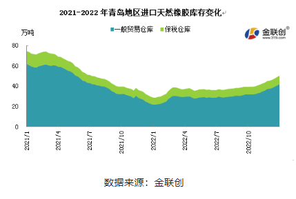 2022年，青島地區一般貿易倉庫天然橡膠庫存呈現緩慢增加態勢。