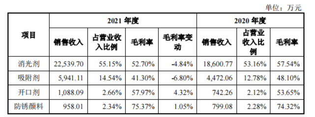 　2020年和2021年，消光劑為發行人的主要產品，其營業收入占比均在50%以上;開口劑和防銹顏料為發行人近幾年研發出的新產品，其銷售收入占比均在3%以下。消光劑的毛利率分別為57.54%和52.70%，2021年比2020年下降4.84%，消光劑毛利率下降主要系受主要原材料固體水玻璃和濃硫酸采購價格上漲較大影響。