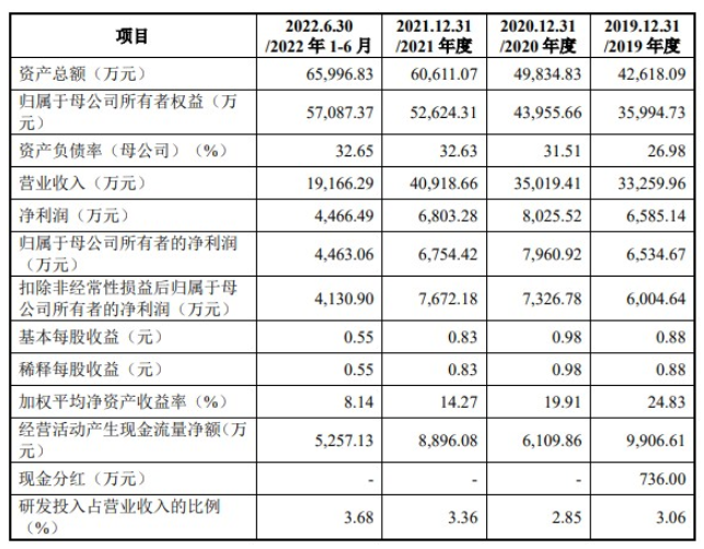 截止2022年6月30日，凌瑋科技2022年實現營業營業收入1.91億元，其中歸母凈利潤為4463萬元。