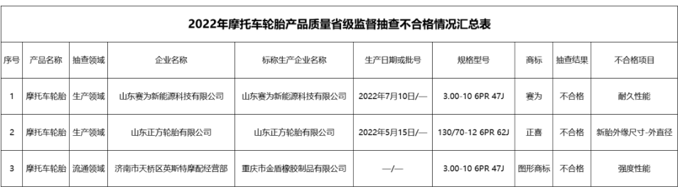 在對44批次摩托車輪胎產品的抽查中,也有3批次不合格,分別是山東正方輪胎有限公司、山東賽為新能源科技有限公司2家生產者的2批次產品,濟南市天橋區英斯特摩配經營部銷售的重慶市金盾橡膠制品有限公司的1批次產品。 在對44批次摩托車輪胎產品的抽查中,也有3批次不合格,分別是山東正方輪胎有限公司、山東賽為新能源科技有限公司2家生產者的2批次產品,濟南市天橋區英斯特摩配經營部銷售的重慶市金盾橡膠制品有限公司的1批次產品。