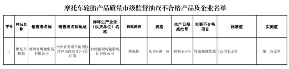 在去年3月份貴陽市市場監督管理局公布的抽查結果中,臺灣格銳特輪胎集團有限公司的摩托車輪胎產品不合格,不合格項目涉及輪胎強度性能。 在去年3月份貴陽市市場監督管理局公布的抽查結果中,臺灣格銳特輪胎集團有限公司的摩托車輪胎產品不合格,不合格項目涉及輪胎強度性能。