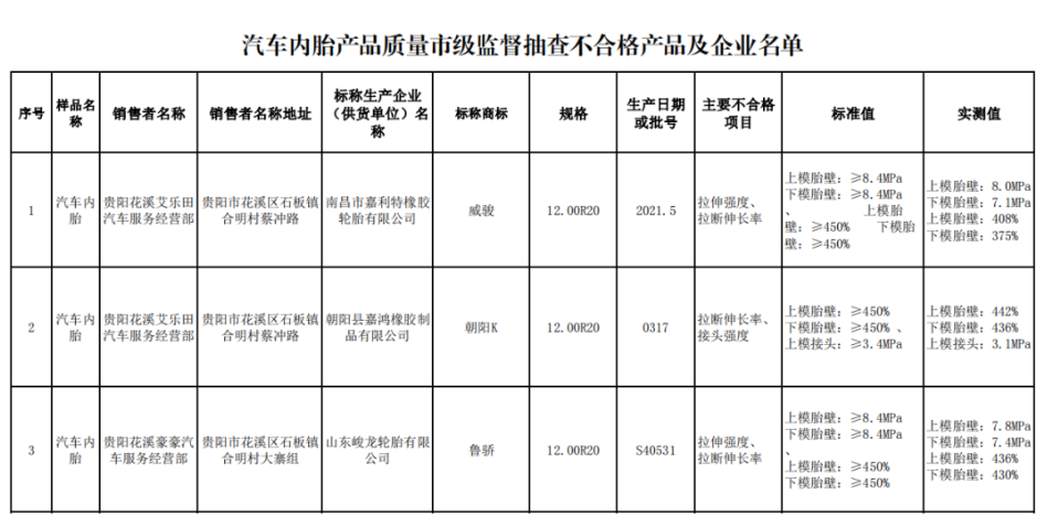 另外,貴陽市市場監督管理局還抽查了5批次汽車內胎產品,不合格產品涉及標稱生產企業(供貨單位)名稱為南昌市嘉利特橡膠輪胎有限公司、朝陽縣嘉鴻橡膠制品有限公司、山東峻龍輪胎有限公司。 另外,貴陽市市場監督管理局還抽查了5批次汽車內胎產品,不合格產品涉及標稱生產企業(供貨單位)名稱為南昌市嘉利特橡膠輪胎有限公司、朝陽縣嘉鴻橡膠制品有限公司、山東峻龍輪胎有限公司。