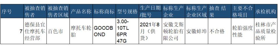 去年4月份,廣西壯族自治區市場監督管理局抽查20批次橡膠輪胎產品,安徽艾斯頓輪胎有限公司生產的摩托車輪胎,輪胎強度性能不合格。 去年4月份,廣西壯族自治區市場監督管理局抽查20批次橡膠輪胎產品,安徽艾斯頓輪胎有限公司生產的摩托車輪胎,輪胎強度性能不合格。
