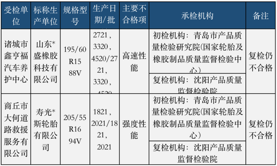 去年4月底,國家市場監管總局通報8個省(市)24家企業生產的24批次輪胎產品,發現2批次不合格,不合格項目涉及強度性能和高速性能。 去年4月底,國家市場監管總局通報8個省(市)24家企業生產的24批次輪胎產品,發現2批次不合格,不合格項目涉及強度性能和高速性能。