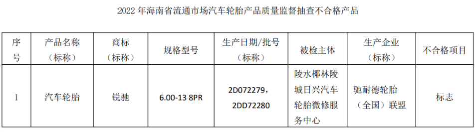 可以看到,馳耐德輪胎(全國)聯盟生產的銳馳輪胎,“標志”項目不合格;美力普橡膠(廈門)有限公司生產的歐士達輪胎,“強度性能”不合格;巨鹿縣萬昂橡膠制品有限公司生產的金正興輪胎,“標志、強度性能”不合格。 可以看到,馳耐德輪胎(全國)聯盟生產的銳馳輪胎,“標志”項目不合格;美力普橡膠(廈門)有限公司生產的歐士達輪胎,“強度性能”不合格;巨鹿縣萬昂橡膠制品有限公司生產的金正興輪胎,“標志、強度性能”不合格。