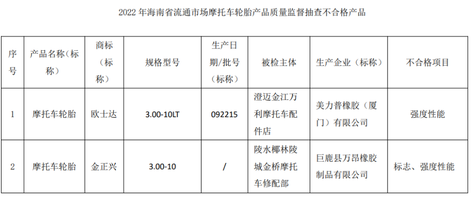 抽查發現,10批次汽車輪胎中,有1批次不合格;12批次摩托車輪胎中,有2批次不合格。 抽查發現,10批次汽車輪胎中,有1批次不合格;12批次摩托車輪胎中,有2批次不合格。