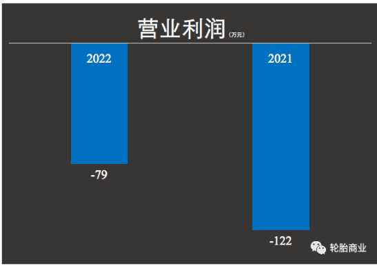 據(jù)豐華輪胎財(cái)報(bào)顯示,2021年一整年這家輪胎經(jīng)銷商營(yíng)業(yè)收入為1.27億元,同比2020年降低了-7.83%;但是反觀凈利潤(rùn)真是令人咋舌,歸屬掛牌公司股東的凈利潤(rùn)為-556萬,同比2021年下降112.51%。是的,其2020年在輪胎企業(yè)賺的盆滿缽滿的時(shí)候他也是賠錢的。 據(jù)豐華輪胎財(cái)報(bào)顯示,2021年一整年這家輪胎經(jīng)銷商營(yíng)業(yè)收入為1.27億元,同比2020年降低了-7.83%;但是反觀凈利潤(rùn)真是令人咋舌,歸屬掛牌公司股東的凈利潤(rùn)為-556萬,同比2021年下降112.51%。是的,其2020年在輪胎企業(yè)賺的盆滿缽滿的時(shí)候他也是賠錢的。