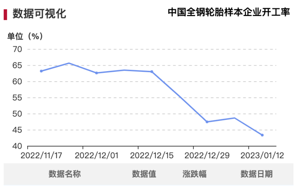雖說2022年輪胎市場從年頭衰到年底，但從目前形勢來看，疫情影響雖不會(huì)立即散去，但經(jīng)濟(jì)恢復(fù)正常化節(jié)奏勢不可擋，未來可期。
