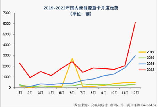 新能源重卡爆發(fā)式增長,全鋼胎市場好起來了? 新能源重卡爆發(fā)式增長,全鋼胎市場好起來了?
