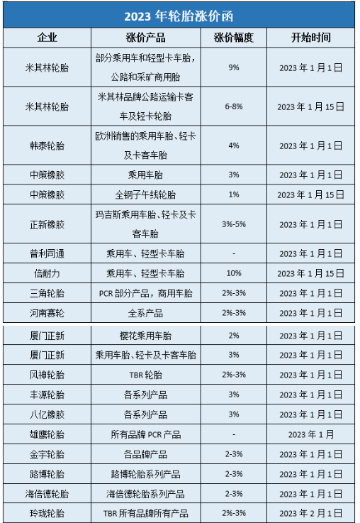 據中國輪胎商務網的不完全統計，自2022年11月以來，玲瓏、賽輪、中策、三角、正新、浦林成山、雙星、風神、華盛、豐源等國內近40家輪胎企業已經發布了漲價通知，漲價時間從2023年1月1日-2月1日，漲價幅度多為3%左右，最高漲幅達10%。