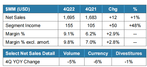 2022年Q4工業(yè)涂料業(yè)務(wù)部門 2022年Q4工業(yè)涂料業(yè)務(wù)部門