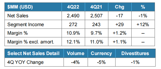 2022年Q4高性能涂料業(yè)務(wù) 2022年Q4高性能涂料業(yè)務(wù)