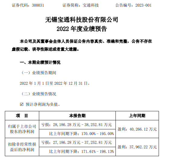 寶通科技2022年預計虧損2.82億-3.83億同比由盈轉虧 移動互聯網業務板塊凈利大幅下滑 寶通科技2022年預計虧損2.82億-3.83億同比由盈轉虧 移動互聯網業務板塊凈利大幅下滑