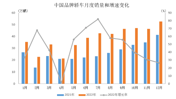 　2022年，中國品牌乘用車共銷售1176.6萬輛，同比增長22.8%，占乘用車銷售總量的49.9%，占有率比上年同期提升5.4個百分點。