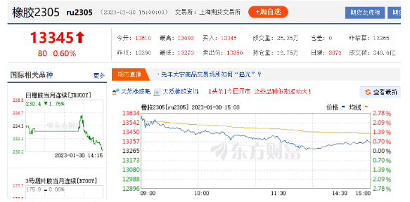 春節后首個交易日，天膠期貨遇到高開，主力合約13610元/噸開盤，漲幅比較明顯。截至1月30日15時，天然橡膠價格為13345元/噸，仍高居萬三大關。