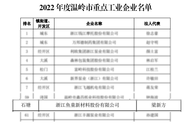 魚童因榮膺國家級專精特新“小巨人”企業而受到了表彰,同時也再次入圍“2022年度溫嶺市重點工業企業。 魚童因榮膺國家級專精特新“小巨人”企業而受到了表彰,同時也再次入圍“2022年度溫嶺市重點工業企業。
