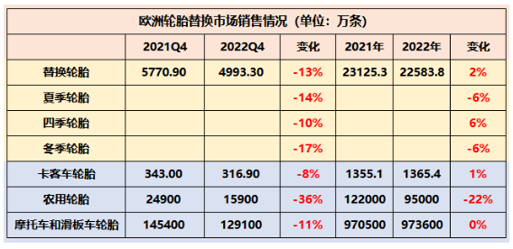 歐洲輪胎和橡膠制造商協(xié)會(huì)(ETRMA)數(shù)據(jù)顯示,受俄烏戰(zhàn)爭(zhēng)影響,歐洲乘用車胎替換輪胎市場(chǎng)銷量為4993.3萬條,相比2021年下滑了13%。除了卡客車輪胎,歐洲輪胎市場(chǎng)各種類輪胎銷量均出現(xiàn)了兩位數(shù)下滑,其中農(nóng)業(yè)輪胎下滑幅度更是達(dá)到了36%,銷量?jī)H為15900萬條。 歐洲輪胎和橡膠制造商協(xié)會(huì)(ETRMA)數(shù)據(jù)顯示,受俄烏戰(zhàn)爭(zhēng)影響,歐洲乘用車胎替換輪胎市場(chǎng)銷量為4993.3萬條,相比2021年下滑了13%。除了卡客車輪胎,歐洲輪胎市場(chǎng)各種類輪胎銷量均出現(xiàn)了兩位數(shù)下滑,其中農(nóng)業(yè)輪胎下滑幅度更是達(dá)到了36%,銷量?jī)H為15900萬條。