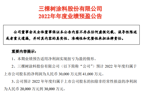 扭虧為盈 2022年度三棵樹預計凈利潤約3-4.1億元 扭虧為盈 2022年度三棵樹預計凈利潤約3-4.1億元