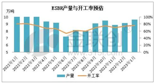 1月份乳聚丁苯橡膠產(chǎn)量與開工率預估 1月份乳聚丁苯橡膠產(chǎn)量與開工率預估