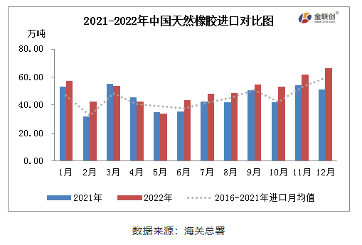 2022年12月中國(guó)天膠進(jìn)口同環(huán)比雙增 2022年12月中國(guó)天膠進(jìn)口同環(huán)比雙增