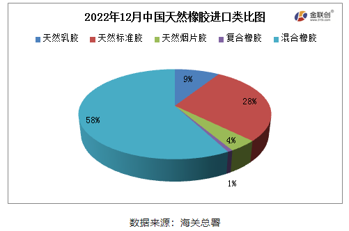 2022年12月,中國(guó)天然橡膠(含乳膠、復(fù)合膠、混合膠)進(jìn)口共計(jì)66.50萬(wàn)噸,同比增加30.64%,環(huán)比增加7.94%,寬幅高于2016-2021年12月進(jìn)口平均值,也是2022年天然橡膠月進(jìn)口量最高值。 2022年12月,中國(guó)天然橡膠(含乳膠、復(fù)合膠、混合膠)進(jìn)口共計(jì)66.50萬(wàn)噸,同比增加30.64%,環(huán)比增加7.94%,寬幅高于2016-2021年12月進(jìn)口平均值,也是2022年天然橡膠月進(jìn)口量最高值。