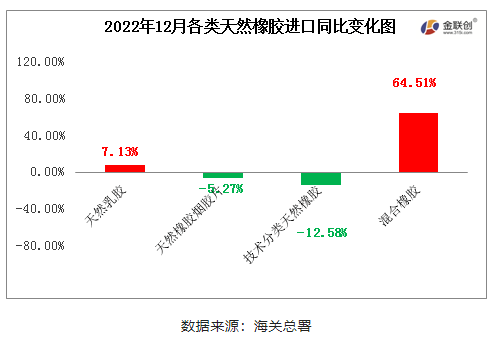 2022年12月中國(guó)天然橡膠進(jìn)口中,混合橡膠進(jìn)口量同比寬幅增加,天然煙片膠、標(biāo)準(zhǔn)膠進(jìn)口同比窄幅下跌。 2022年12月中國(guó)天然橡膠進(jìn)口中,混合橡膠進(jìn)口量同比寬幅增加,天然煙片膠、標(biāo)準(zhǔn)膠進(jìn)口同比窄幅下跌。