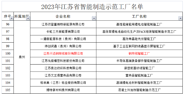 我市江蘇興達鋼簾線股份有限公司鋼簾線智能工廠成功入選。 我市江蘇興達鋼簾線股份有限公司鋼簾線智能工廠成功入選。