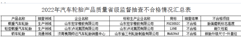 不過,就在1月10日,一項省級監(jiān)督抽查結(jié)果對外公布,濟南槐蔭帥達汽車輪胎銷售中心1家銷售者的1批次產(chǎn)品不符合相關標準的要求,該產(chǎn)品生產(chǎn)廠家為山東省三利輪胎制造有限公司。 不過,就在1月10日,一項省級監(jiān)督抽查結(jié)果對外公布,濟南槐蔭帥達汽車輪胎銷售中心1家銷售者的1批次產(chǎn)品不符合相關標準的要求,該產(chǎn)品生產(chǎn)廠家為山東省三利輪胎制造有限公司。