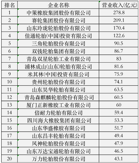 中策領銜,20家輪胎入圍百強 中策領銜,20家輪胎入圍百強
