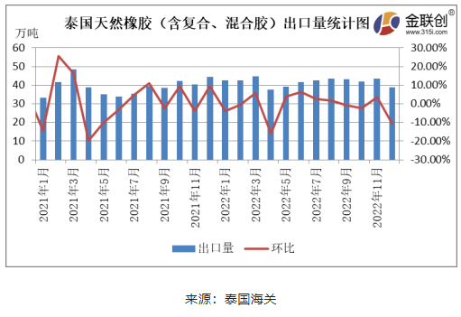 據泰國海關公布的數據顯示，2022年12月份，泰國天然橡膠(含乳膠、煙片膠、標膠、混合膠、復合橡膠、其他橡膠)出口38.89萬噸，環比下降10.62%，同比下降12.33%。